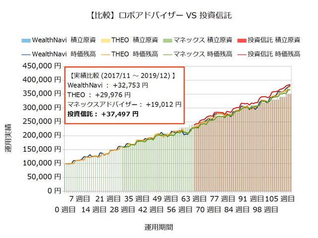運用111週目のロボアドバイザー収益