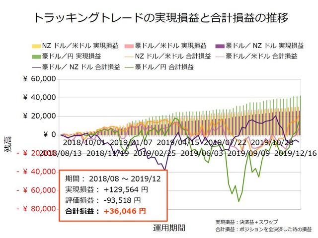 トラッキングトレード設定と運用実績20191223