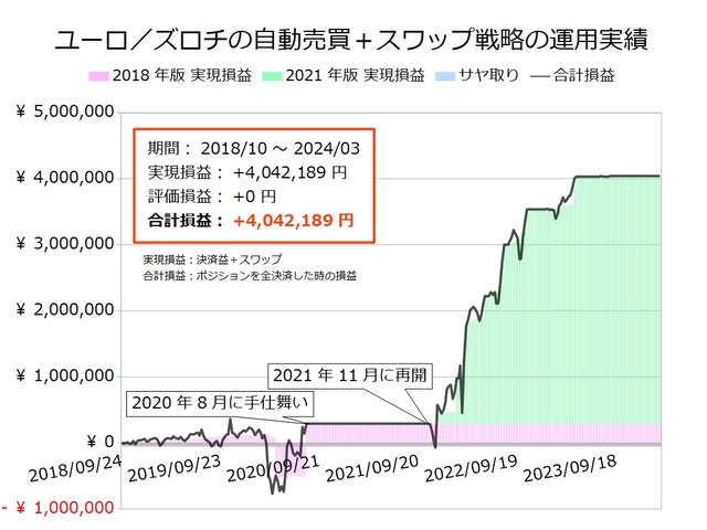 ユーロ/ズロチの半自動売買戦略の実績20240226