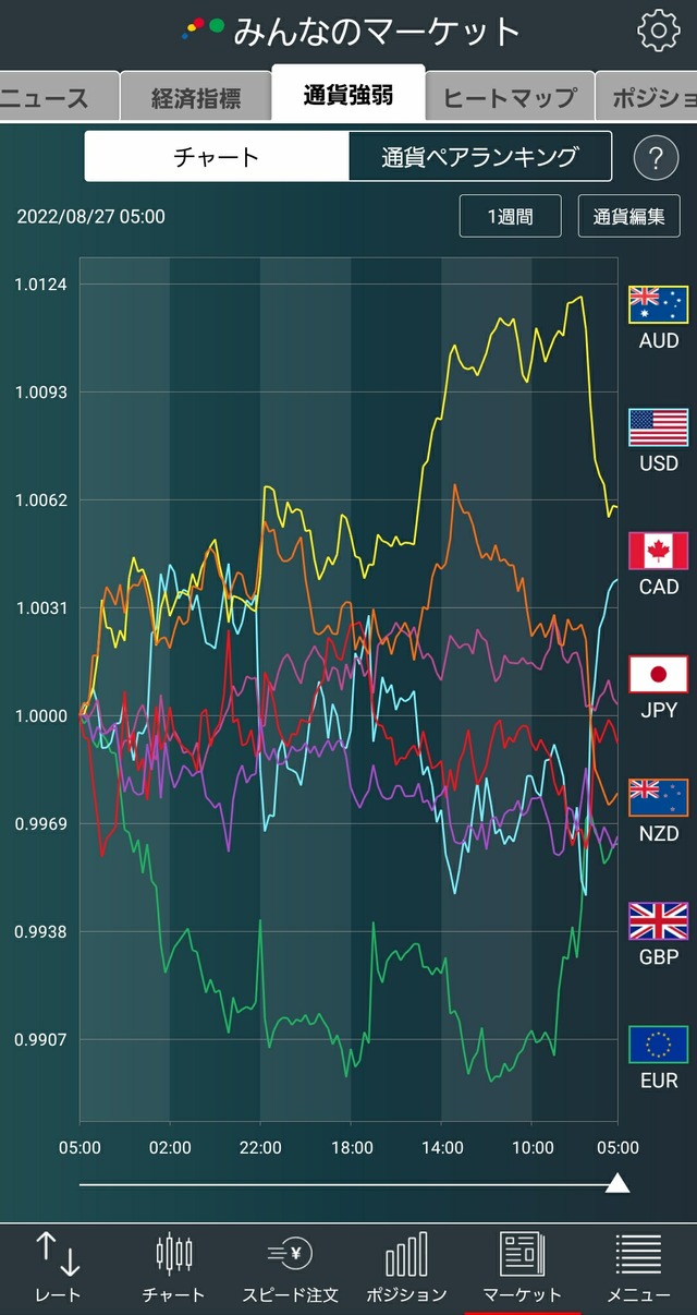 通貨強弱