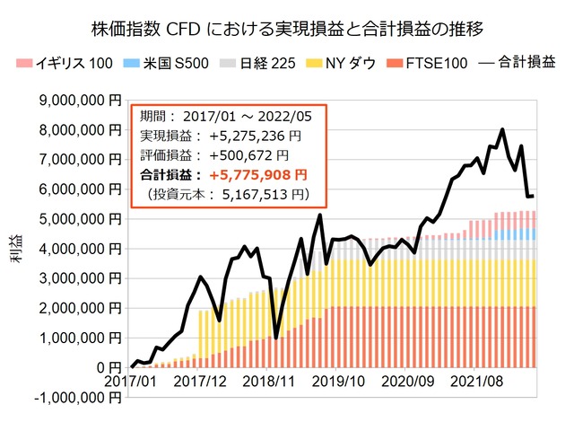 株価指数CFD積立実績202205