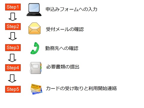 申し込みの流れ_オリックス銀行
