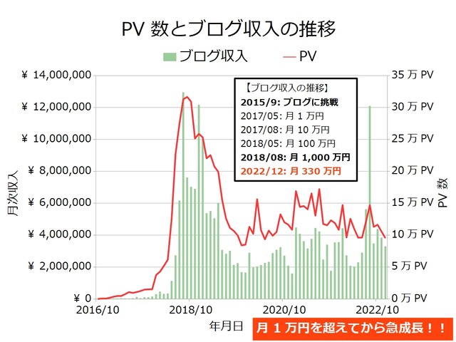 ブログ収入月次202212