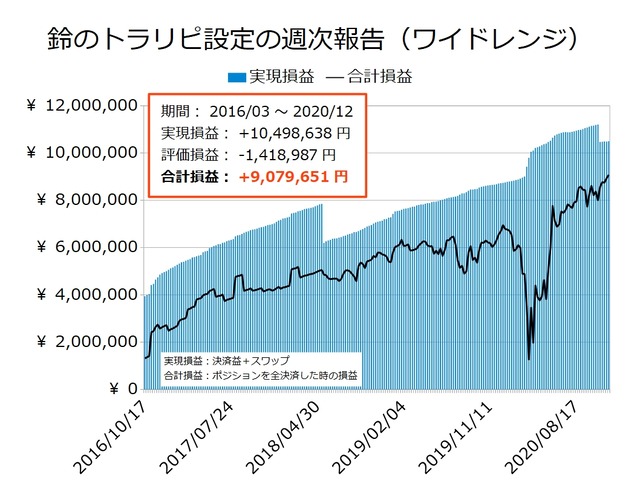 鈴のトラリピ設定の実現損益と合計損益の推移20201130