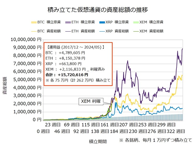 仮想通貨のドルコスト積立338週目_20240527