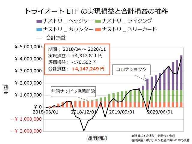 トライオートETF設定の実績202011