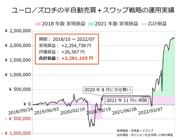 ユーロ／ズロチの半自動売買戦略の実績20220627