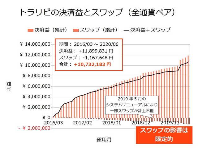 トラリピの決済益とスワップ-202006