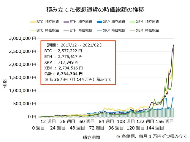 仮想通貨のドルコスト積立167週目
