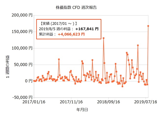 株価指数CFD週次20190805