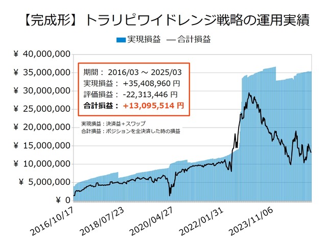 ワイドトラリピの運用実績20250324