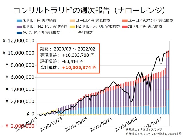 コンサルトラリピの実現損益と合計損益の推移20220214