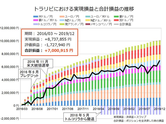 鈴のトラリピ設定の実績201912