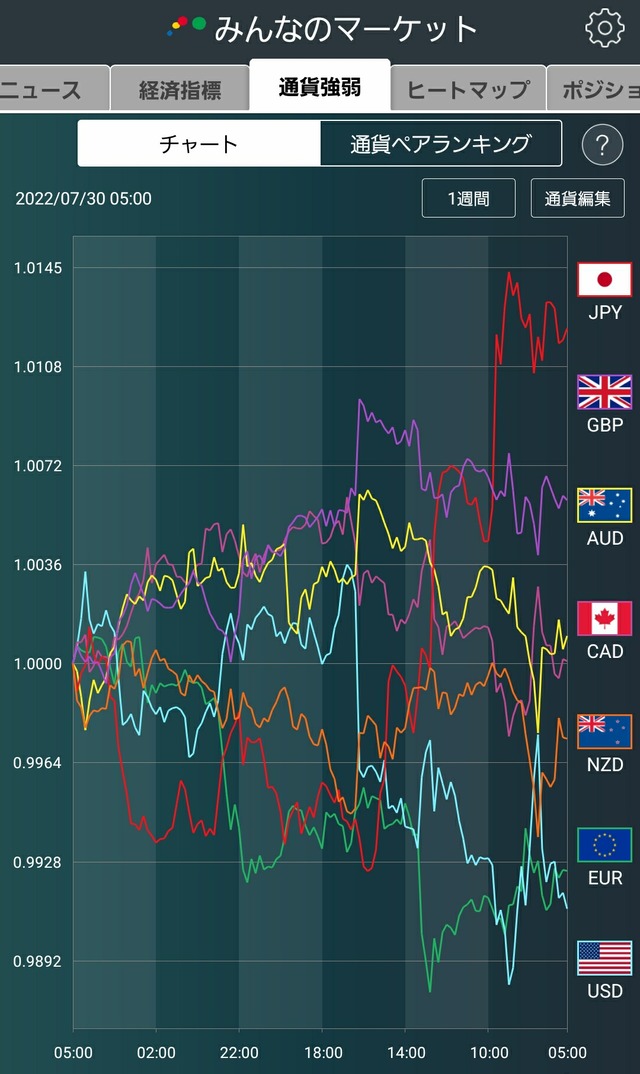 通貨強弱