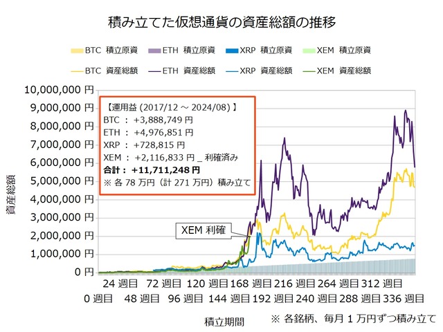 仮想通貨のドルコスト積立348週目_20240805