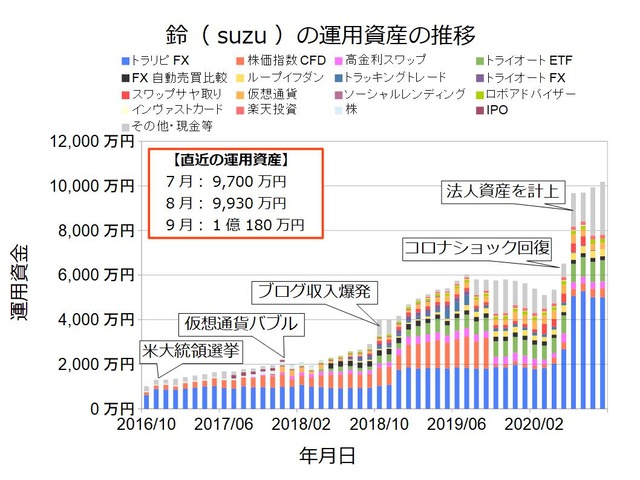 資産状況グラフ202009