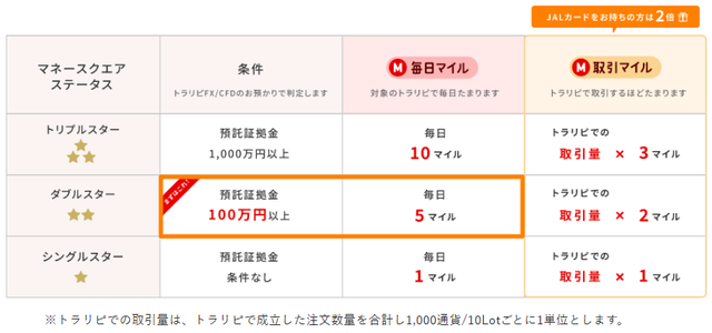 マイルが貯まる条件_毎日マイル
