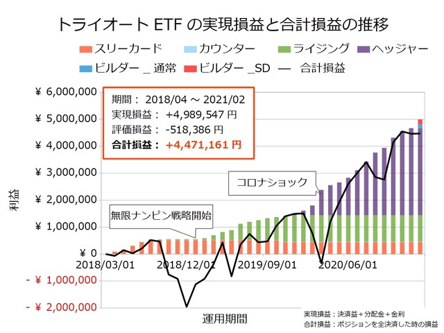 トライオートETF設定の実績202102