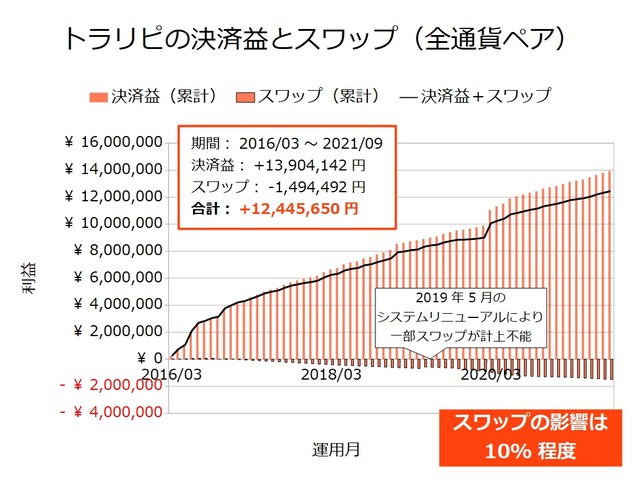 トラリピの決済益とスワップ-202109