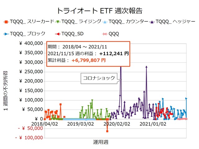 トライオートETF週次報告20211115