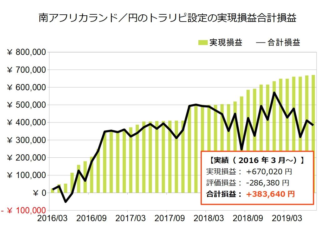 南アフリカランド／円のトライオートFX設定（鈴のトラリピ設定を再現） : 不労所得でセミリタイアを目指す30代のブログ