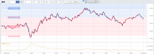 ②豪ドル／NZドル