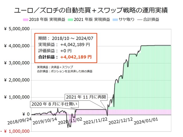 ユーロ／ズロチの半自動売買戦略の実績20240715