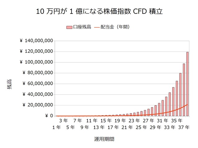 10万円が1億になる積立投資