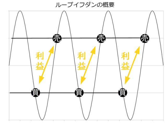 ループイフダンの概要