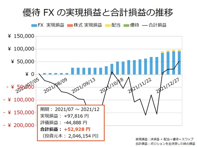 優待FXの実現損益と合計損益の推移20211227