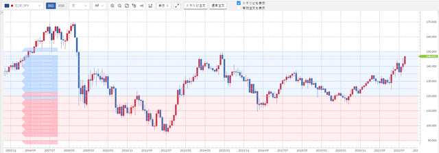 ユーロ/円の設定