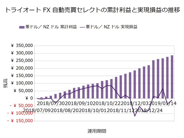 トライオートFX週次報告20190128