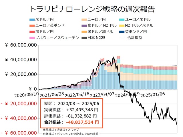 ナロー戦略の運用実績20250609
