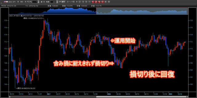 ループイフダンの失敗談_米ドル円週足チャート_失敗