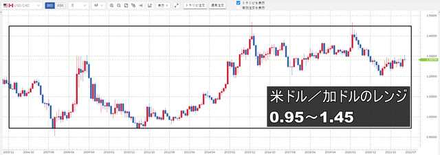 米ドル／加ドル-レンジ