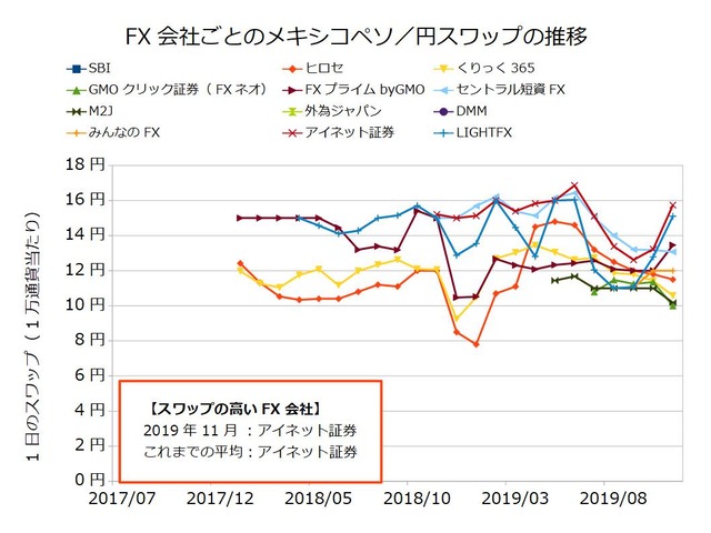 FX会社ごとのスワップ推移の比較-メキシコペソ／円201911