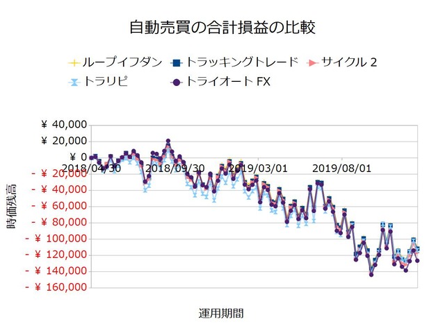 FX自動売買_合計損益の比較検証20191216