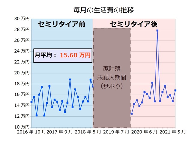 生活費202106