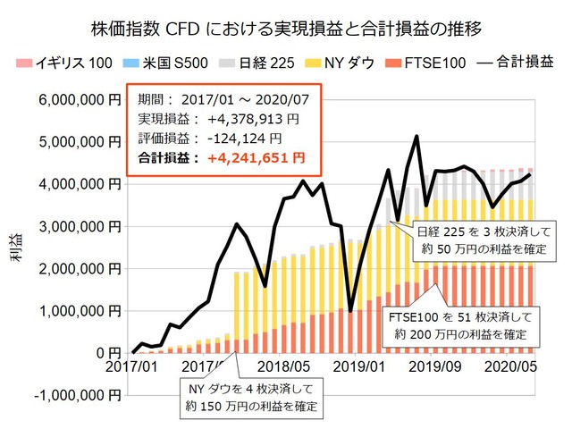 株価指数CFD積立実績20200713