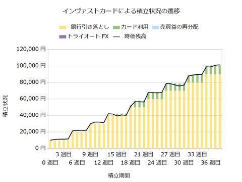 インヴァストカード38週目