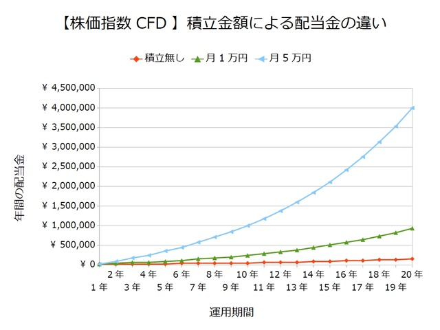 複利の威力を検証