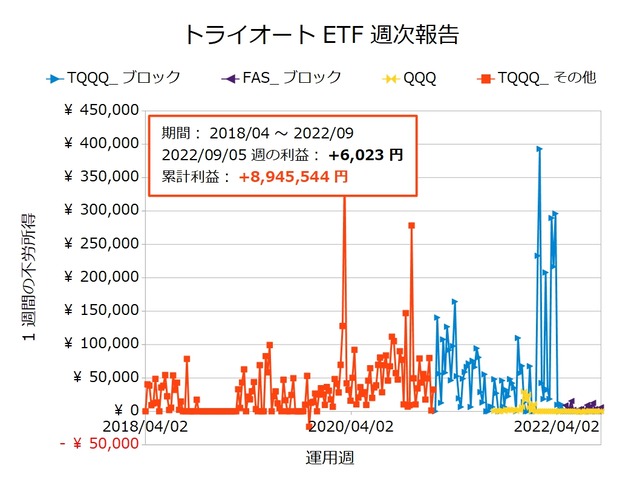 トライオートETF週次報告20220905