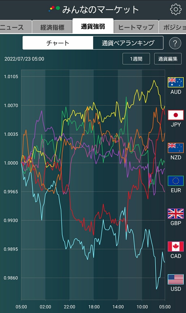 通貨強弱