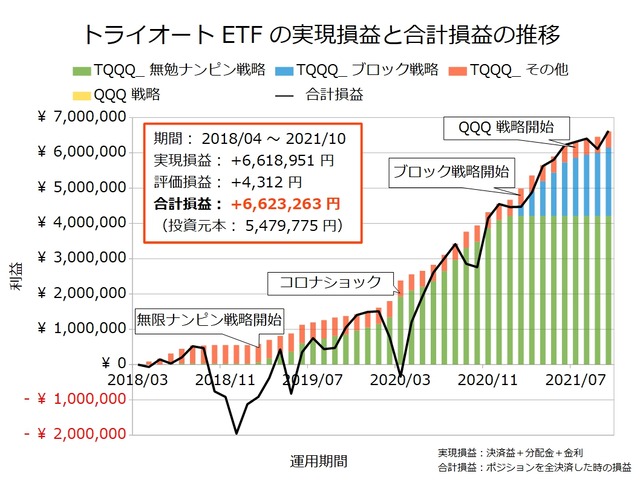 トライオートETF設定の実績202110