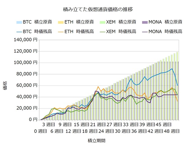 コイン積立50週目