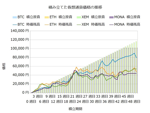 コイン積立49週目