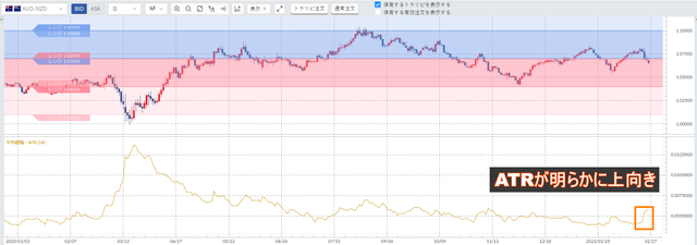 ②豪ドル／NZドル
