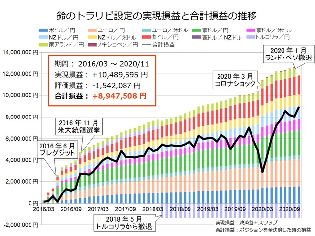 鈴のトラリピ設定の運用実績202011