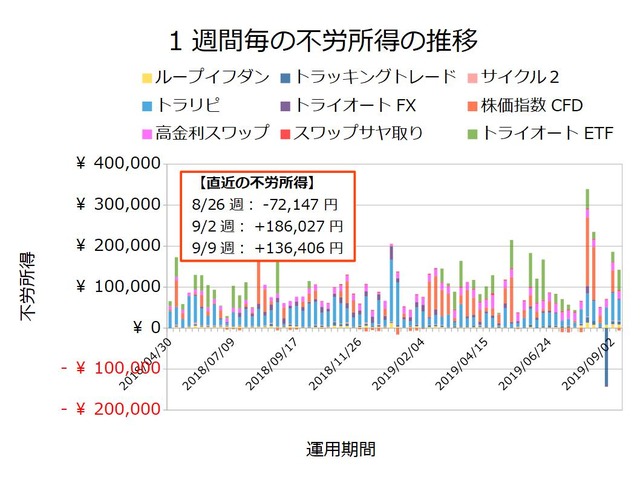 不労所得週次20190909