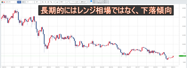 南アフリカランド／円下落傾向